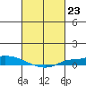 Lower Hall Landing tide chart for Friday, February 23, 2024