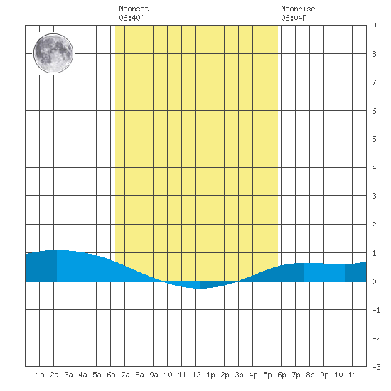 Lower Hall Landing tide chart for Saturday, February 24, 2024