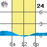 Lower Hall Landing tide chart for Saturday, February 24, 2024