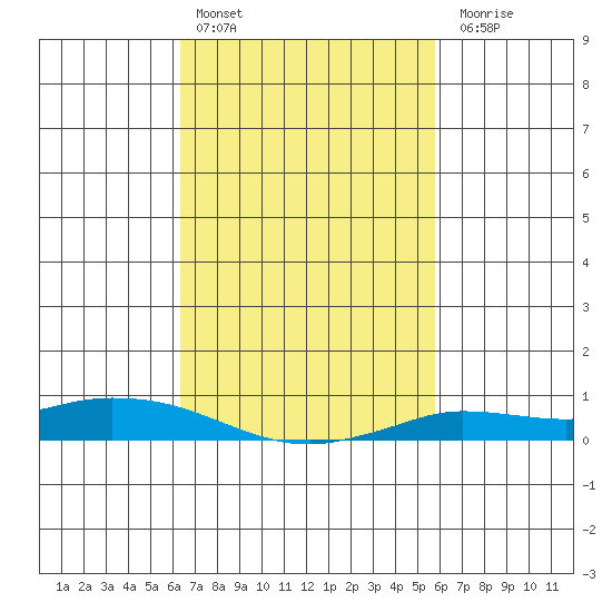 Lower Hall Landing tide chart for Sunday, February 25, 2024