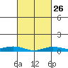 Lower Hall Landing tide chart for Monday, February 26, 2024