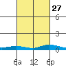 Lower Hall Landing tide chart for Tuesday, February 27, 2024
