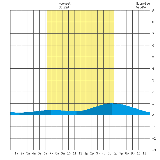 Lower Hall Landing tide chart for Wednesday, February 28, 2024