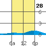 Lower Hall Landing tide chart for Wednesday, February 28, 2024