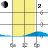 Lower Hall Landing tide chart for Friday, February 2, 2024