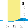Lower Hall Landing tide chart for Saturday, February 3, 2024