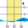 Lower Hall Landing tide chart for Sunday, February 4, 2024