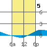 Lower Hall Landing tide chart for Monday, February 5, 2024