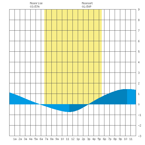 Lower Hall Landing tide chart for Tuesday, February 6, 2024