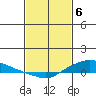 Lower Hall Landing tide chart for Tuesday, February 6, 2024