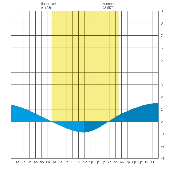 Lower Hall Landing tide chart for Wednesday, February 7, 2024