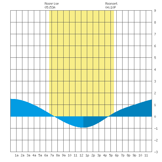 Lower Hall Landing tide chart for Thursday, February 8, 2024