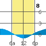 Lower Hall Landing tide chart for Thursday, February 8, 2024