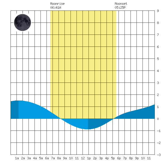 Lower Hall Landing tide chart for Friday, February 9, 2024