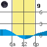 Lower Hall Landing tide chart for Friday, February 9, 2024
