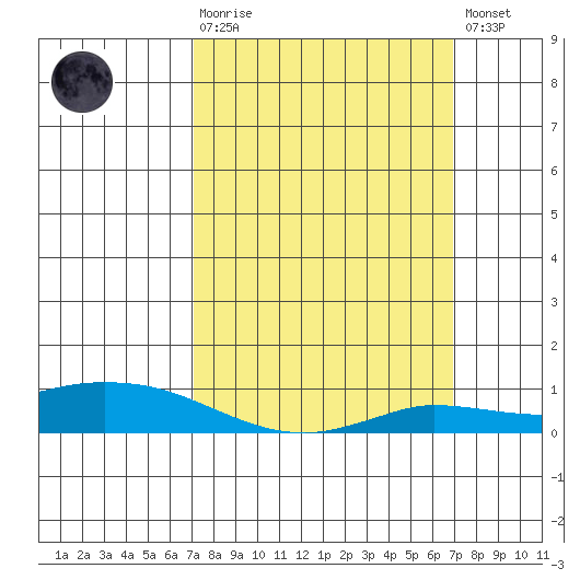 Lower Hall Landing tide chart for Sunday, March 10, 2024