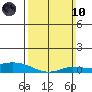 Lower Hall Landing tide chart for Sunday, March 10, 2024