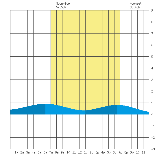 Lower Hall Landing tide chart for Monday, March 11, 2024