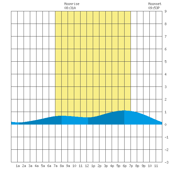 Lower Hall Landing tide chart for Tuesday, March 12, 2024