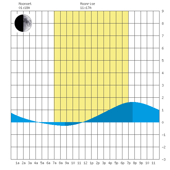 Lower Hall Landing tide chart for Saturday, March 16, 2024