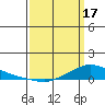 Lower Hall Landing tide chart for Sunday, March 17, 2024