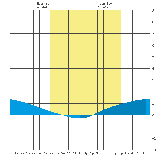 Lower Hall Landing tide chart for Wednesday, March 20, 2024
