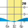 Lower Hall Landing tide chart for Wednesday, March 20, 2024