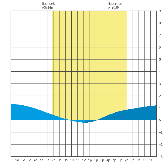 Lower Hall Landing tide chart for Thursday, March 21, 2024