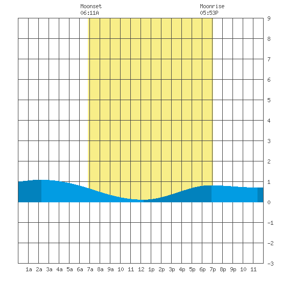 Lower Hall Landing tide chart for Saturday, March 23, 2024