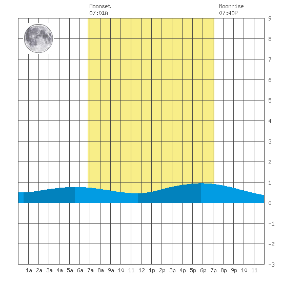 Lower Hall Landing tide chart for Monday, March 25, 2024