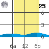 Lower Hall Landing tide chart for Monday, March 25, 2024