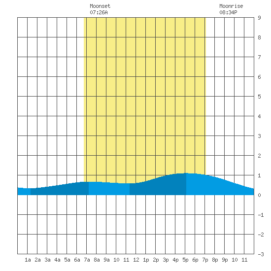 Lower Hall Landing tide chart for Tuesday, March 26, 2024