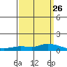 Lower Hall Landing tide chart for Tuesday, March 26, 2024