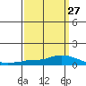 Lower Hall Landing tide chart for Wednesday, March 27, 2024