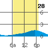 Lower Hall Landing tide chart for Thursday, March 28, 2024