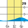 Lower Hall Landing tide chart for Friday, March 29, 2024