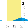 Lower Hall Landing tide chart for Saturday, March 2, 2024