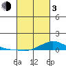 Lower Hall Landing tide chart for Sunday, March 3, 2024