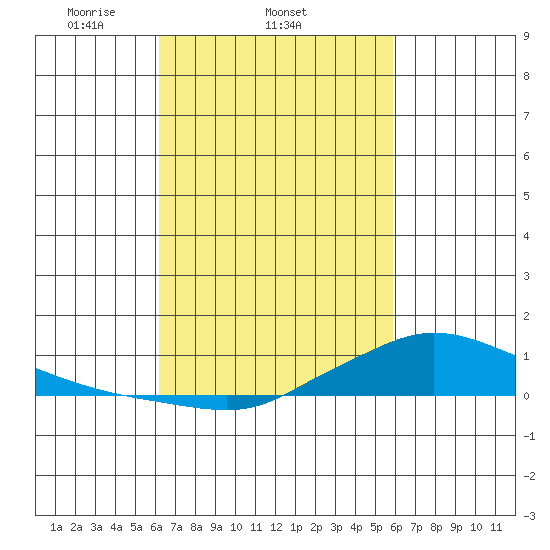 Lower Hall Landing tide chart for Monday, March 4, 2024