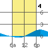 Lower Hall Landing tide chart for Monday, March 4, 2024