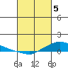 Lower Hall Landing tide chart for Tuesday, March 5, 2024