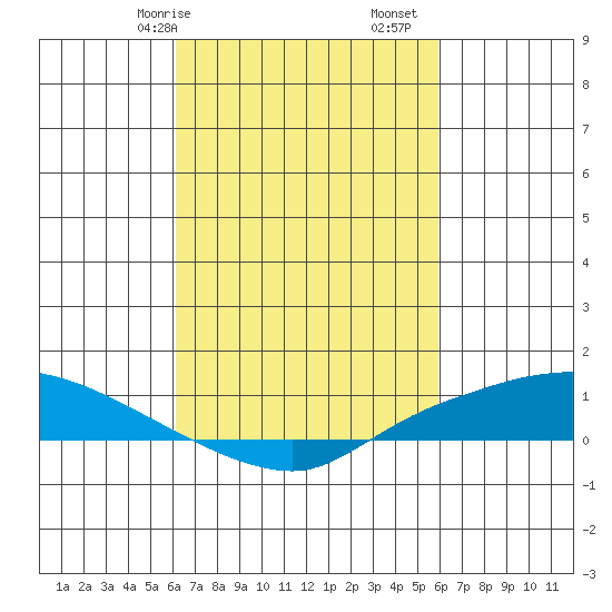 Lower Hall Landing tide chart for Thursday, March 7, 2024