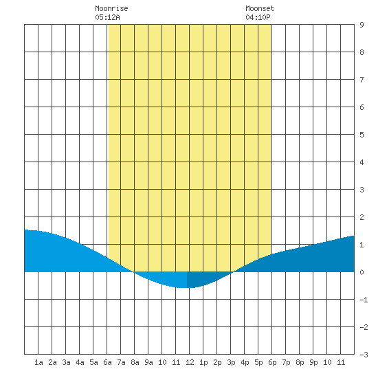 Lower Hall Landing tide chart for Friday, March 8, 2024
