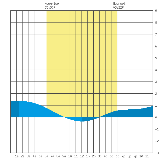 Lower Hall Landing tide chart for Saturday, March 9, 2024