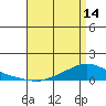 Lower Hall Landing tide chart for Sunday, April 14, 2024