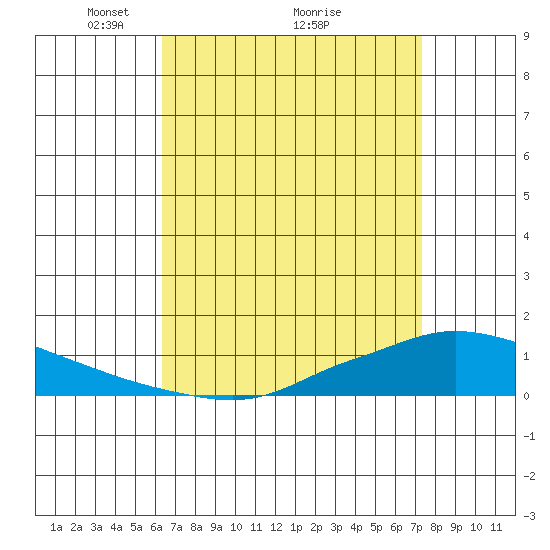 Lower Hall Landing tide chart for Tuesday, April 16, 2024
