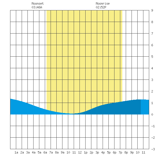 Lower Hall Landing tide chart for Thursday, April 18, 2024