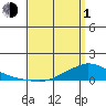 Lower Hall Landing tide chart for Monday, April 1, 2024
