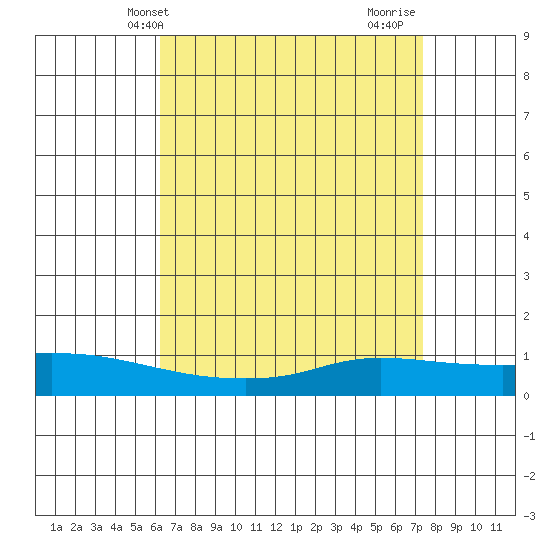 Lower Hall Landing tide chart for Saturday, April 20, 2024