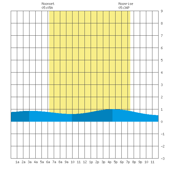 Lower Hall Landing tide chart for Sunday, April 21, 2024